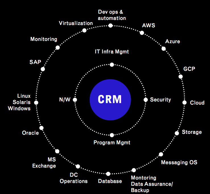 AWS Managed Services AWS Partner Cloud4C