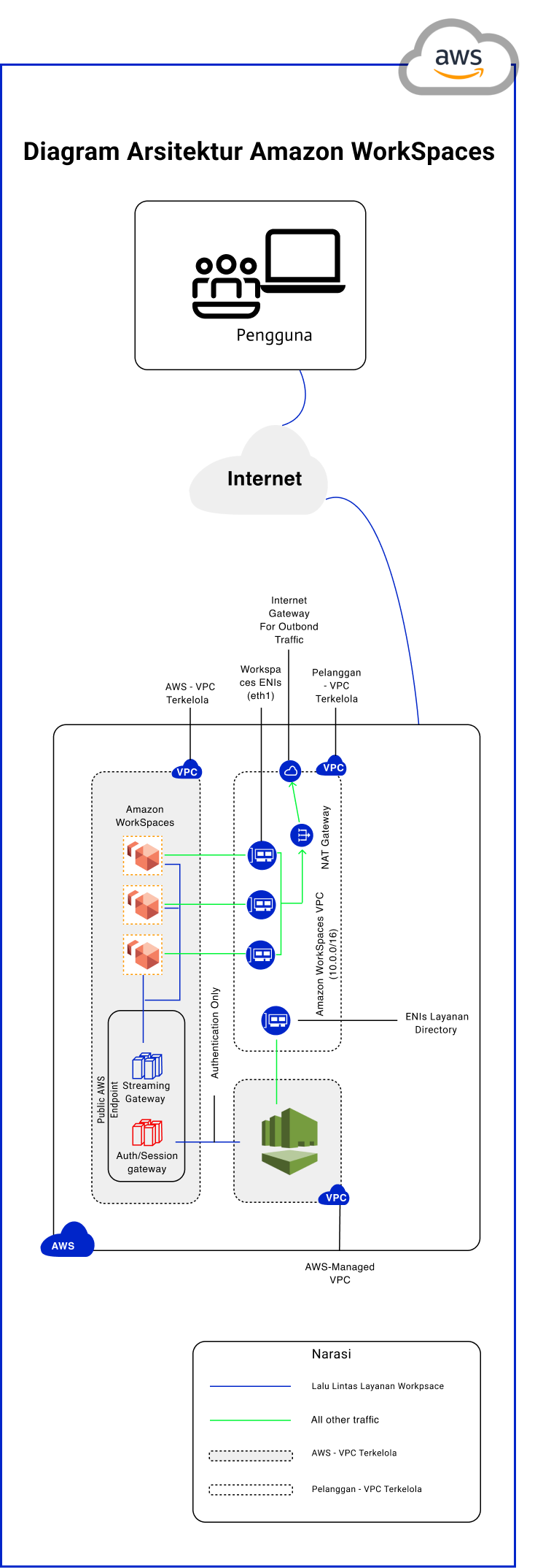 the complete architecture diagram for amazon workspaces daas solution