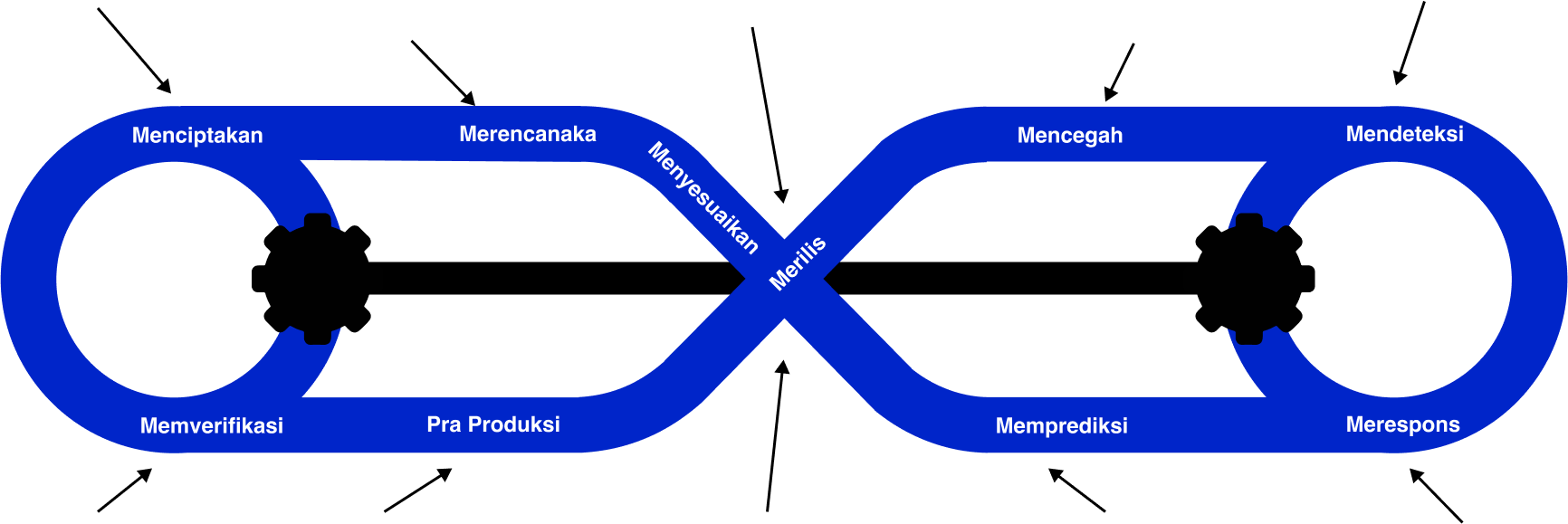 representation of devops process loop in gcp devops services