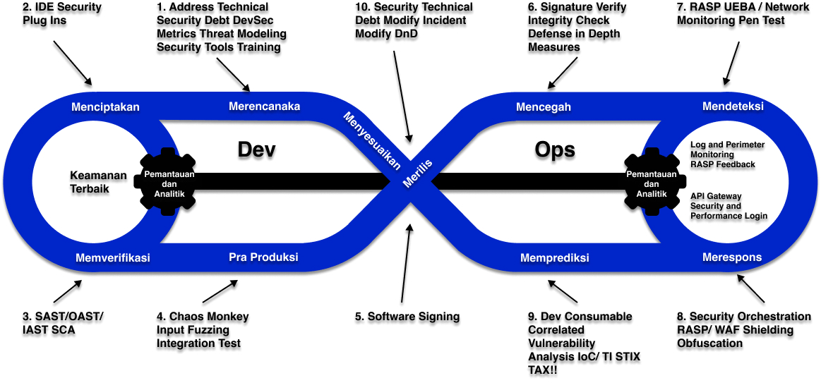 representation of devops process loop in gcp devops services