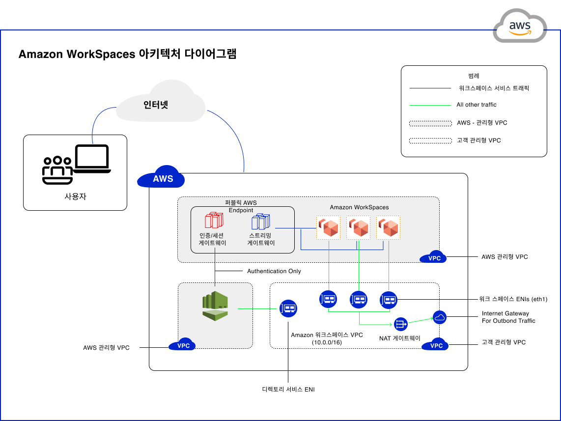 the complete architecture diagram for amazon workspaces daas solution