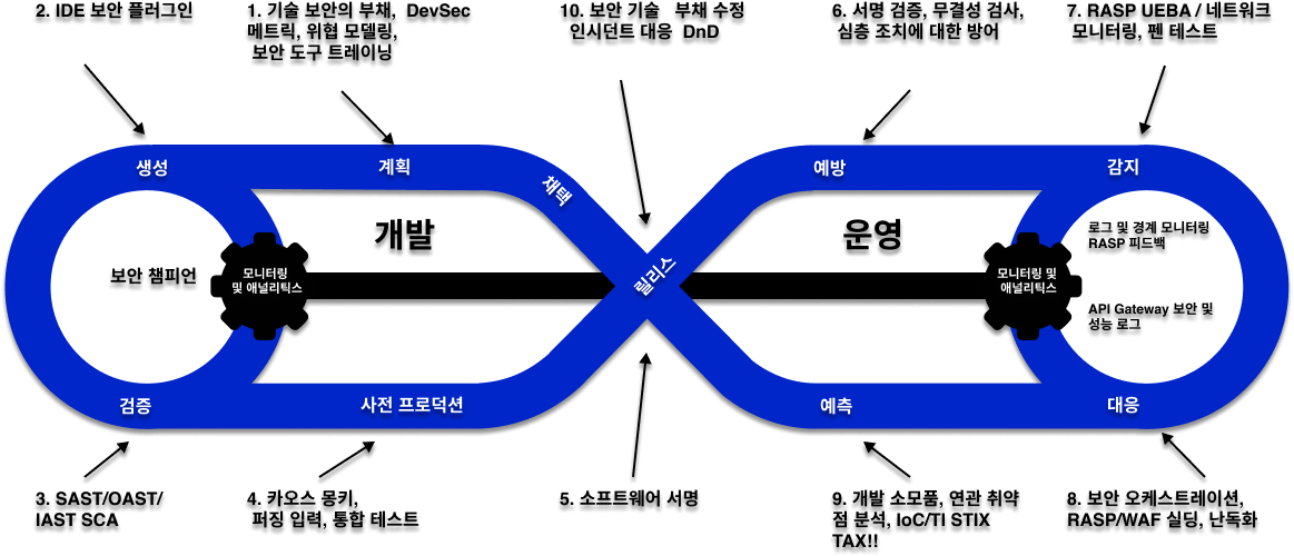 representation of devops process loop in gcp devops services