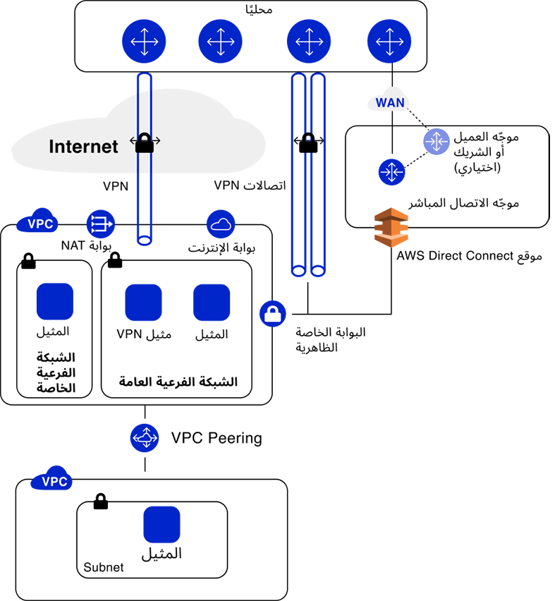 the complete schematic representation of aws workspaces desktop as a service solution