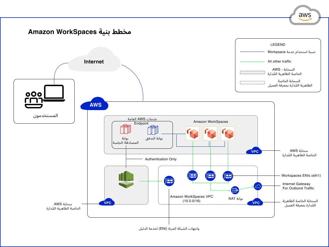 the complete architecture diagram for amazon workspaces daas solution