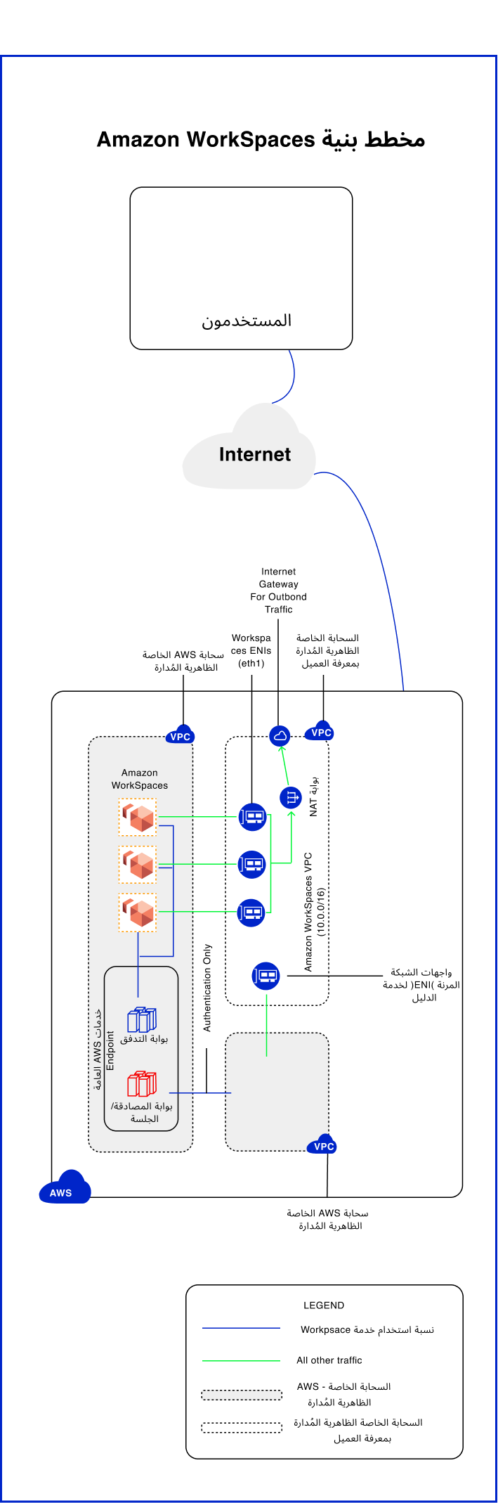 the complete architecture diagram for amazon workspaces daas solution