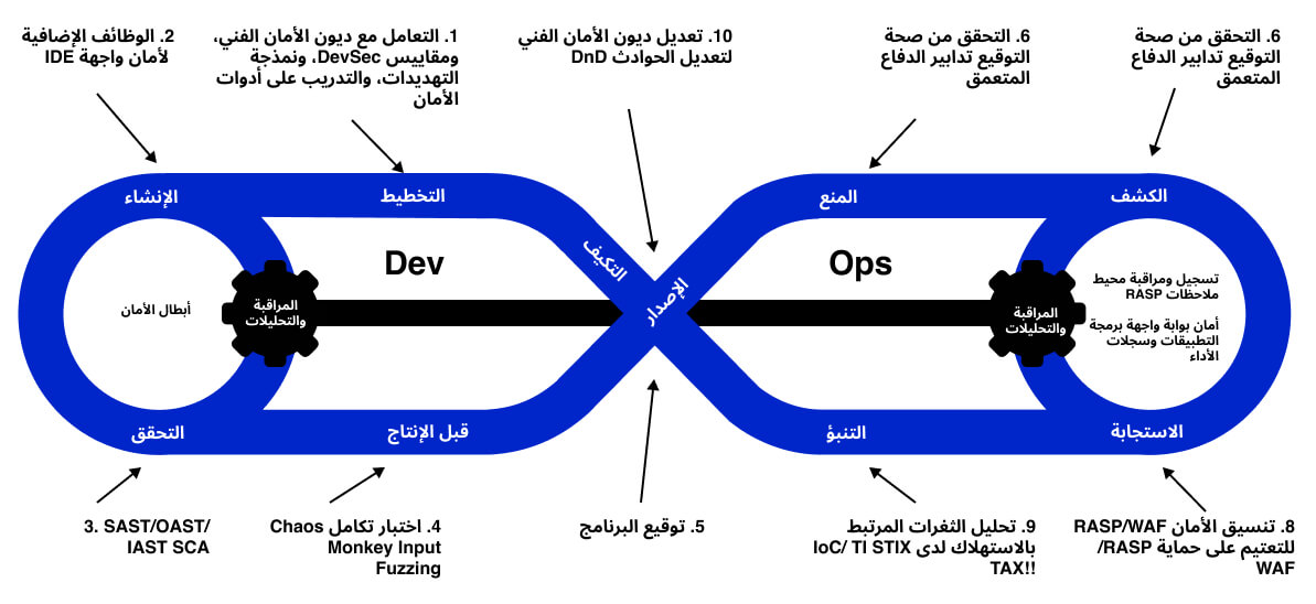 representation of devops process loop in aws devops services