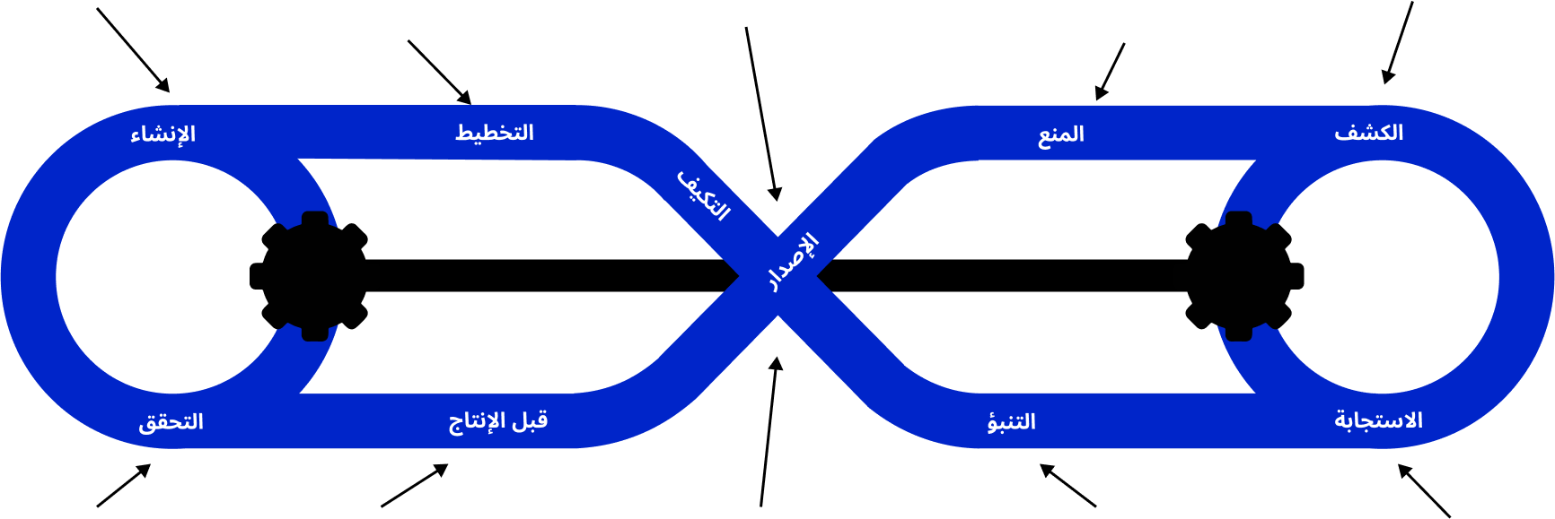 representation of devops process loop in gcp devops services