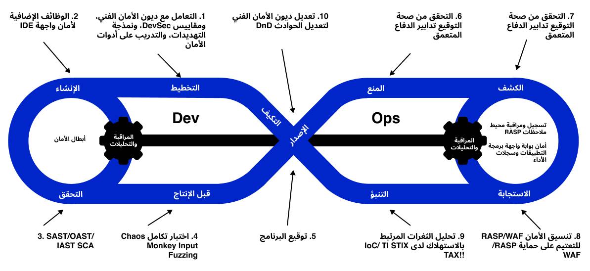 representation of devops process loop in gcp devops services