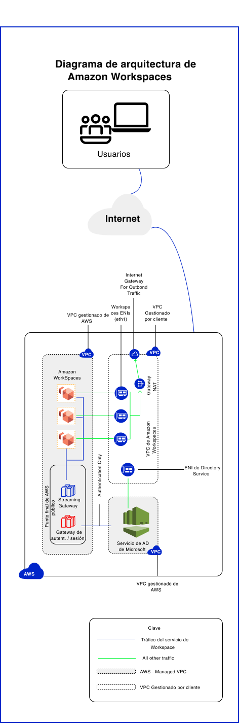 the complete architecture diagram for amazon workspaces daas solution