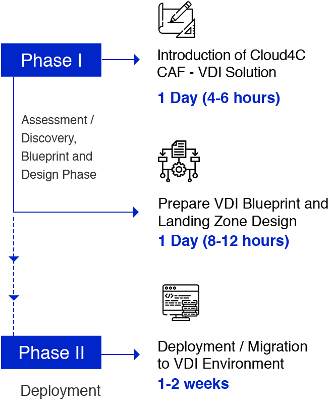 Cloud4C’s Phase Wise Approach