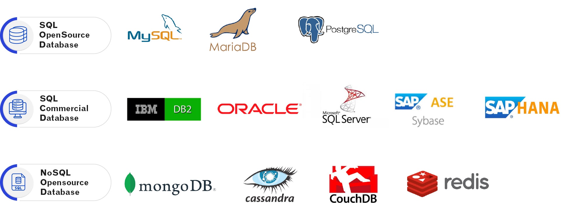 Illustration on Application Databases supported by Cloud4C
