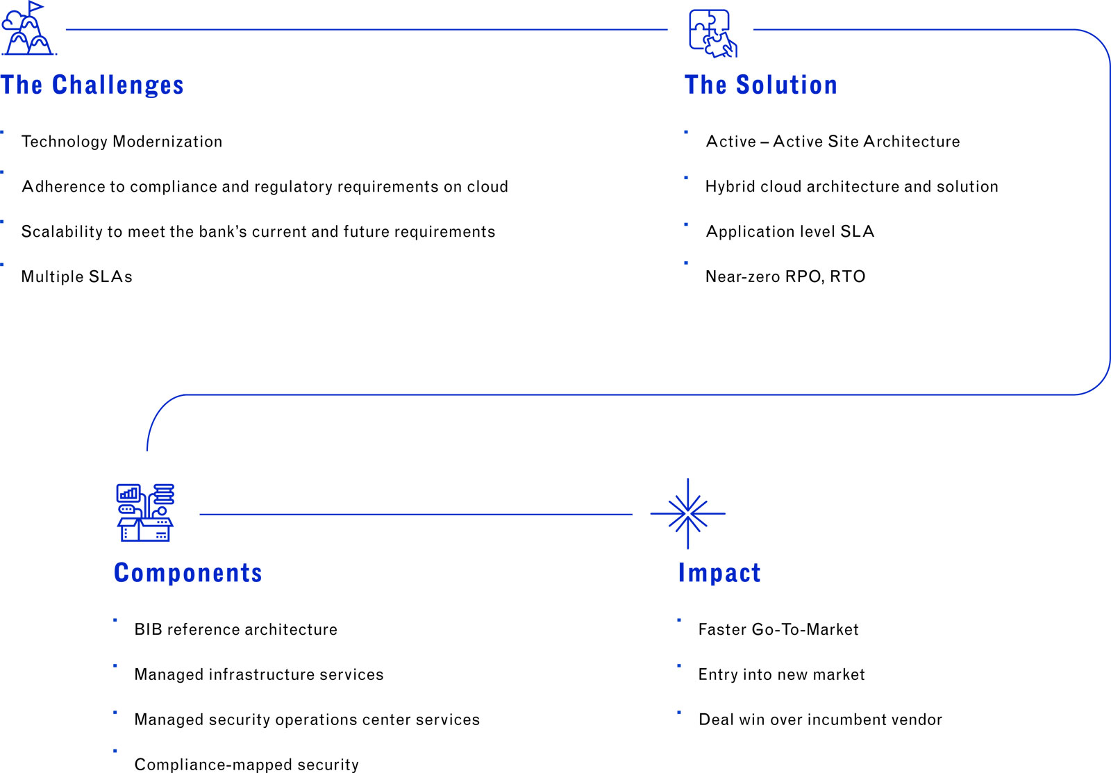 An illustration on Banking Cloud case study of a Global Top 10 Bank