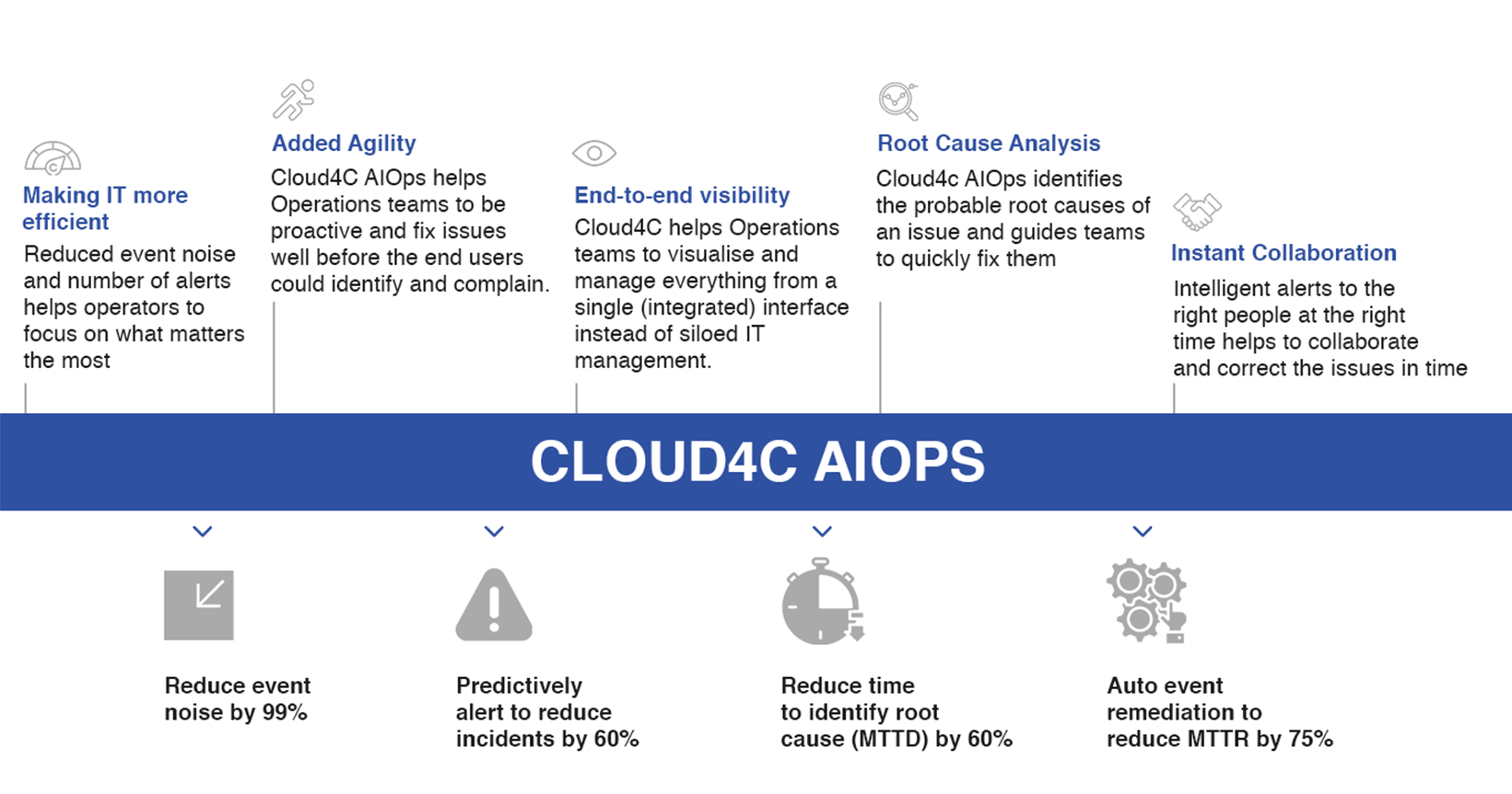 Benefits of AIOps Managed services by Cloud4C