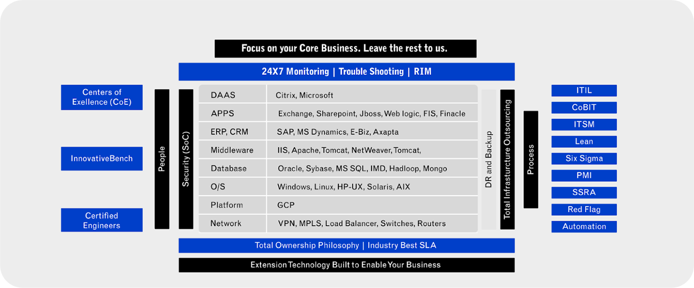 Illustration on Single SLA till application layer for DR on Cloud services