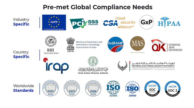 Global compliances on Disaster Recovery with Cloud4C