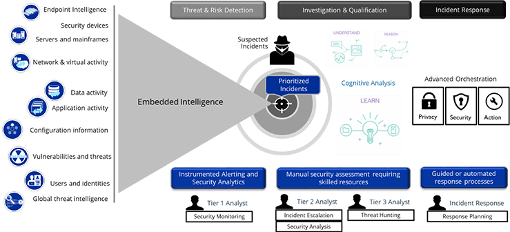Security preparedness chart on Disaster Recovery with Cloud4C