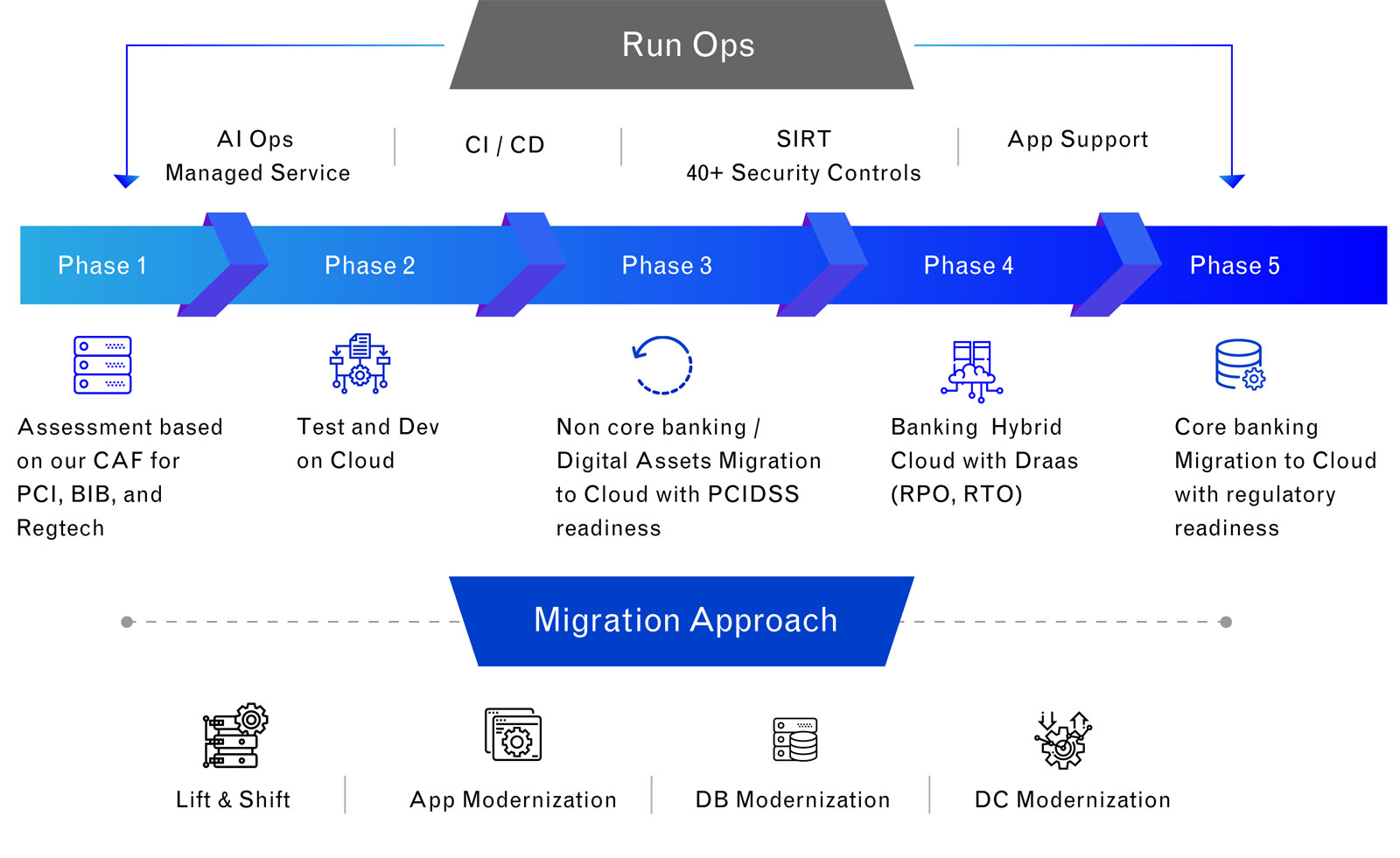 Illustration on Migration journey to Cloud for Banking clients