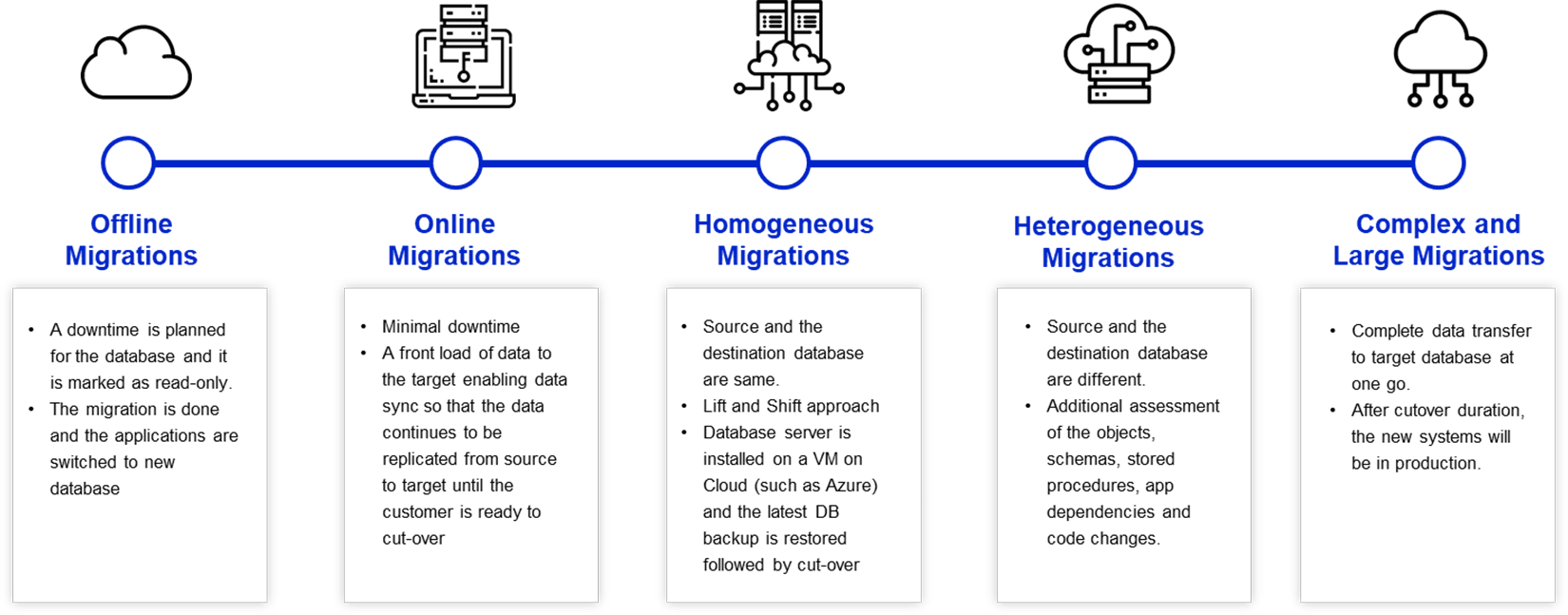 SAP Database migration options
