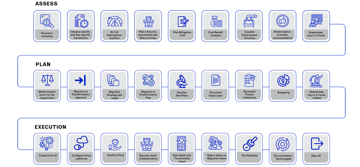 Illustration of Cloud4C Application Modernization services