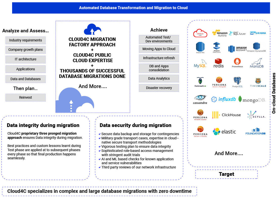 illustration on Oracle Database transformation and migration to cloud