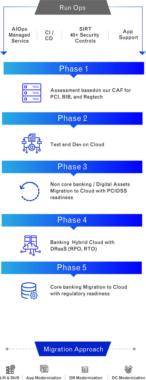 Illustration on Migration journey to Cloud for Banking clients