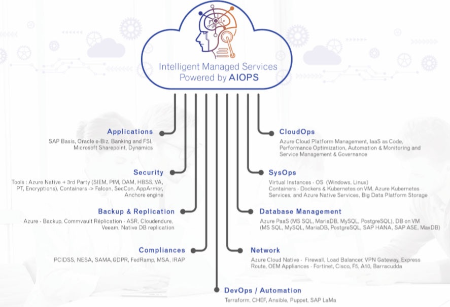 Illustration on Intelligent Cloud managed services powered by AIOps