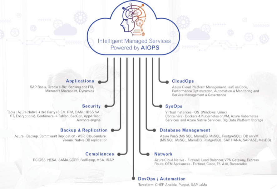 Illustration on Intelligent Cloud managed services powered by AIOps