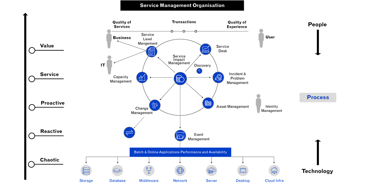 Illustration on AWS service management organization of Cloud4C