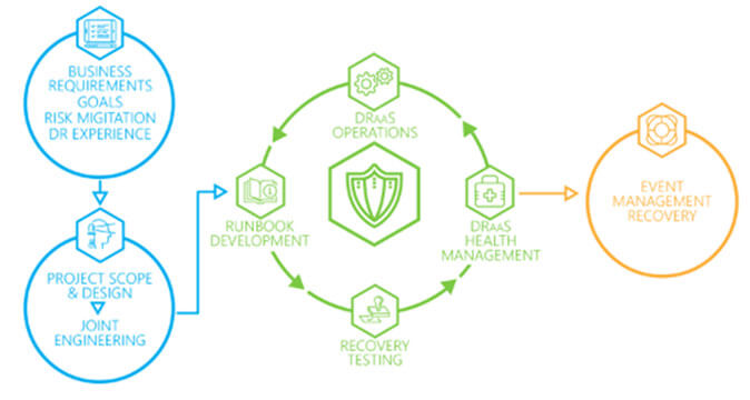 Illustration on Complex DRAAS solutions by Cloud4C