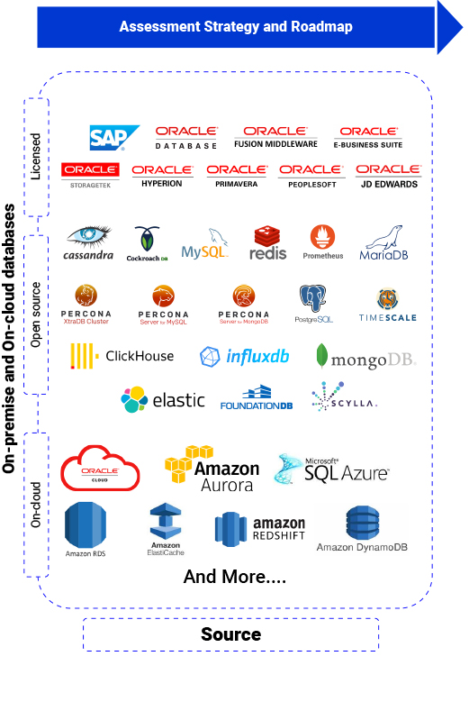 Database migration road map from Cloud4C