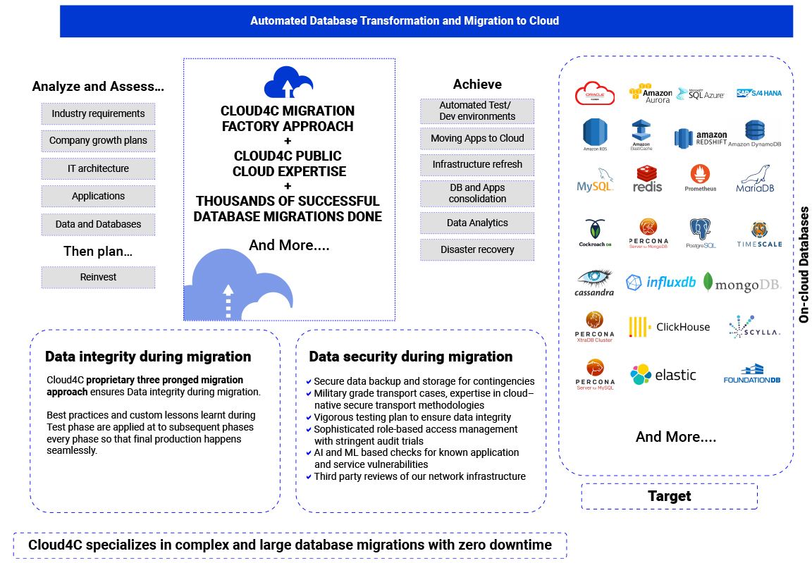 Database Migration Factory approach plan from Cloud4C