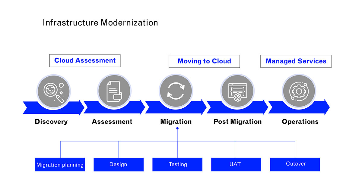 Infrastructure Modernization migration approach from Cloud4C