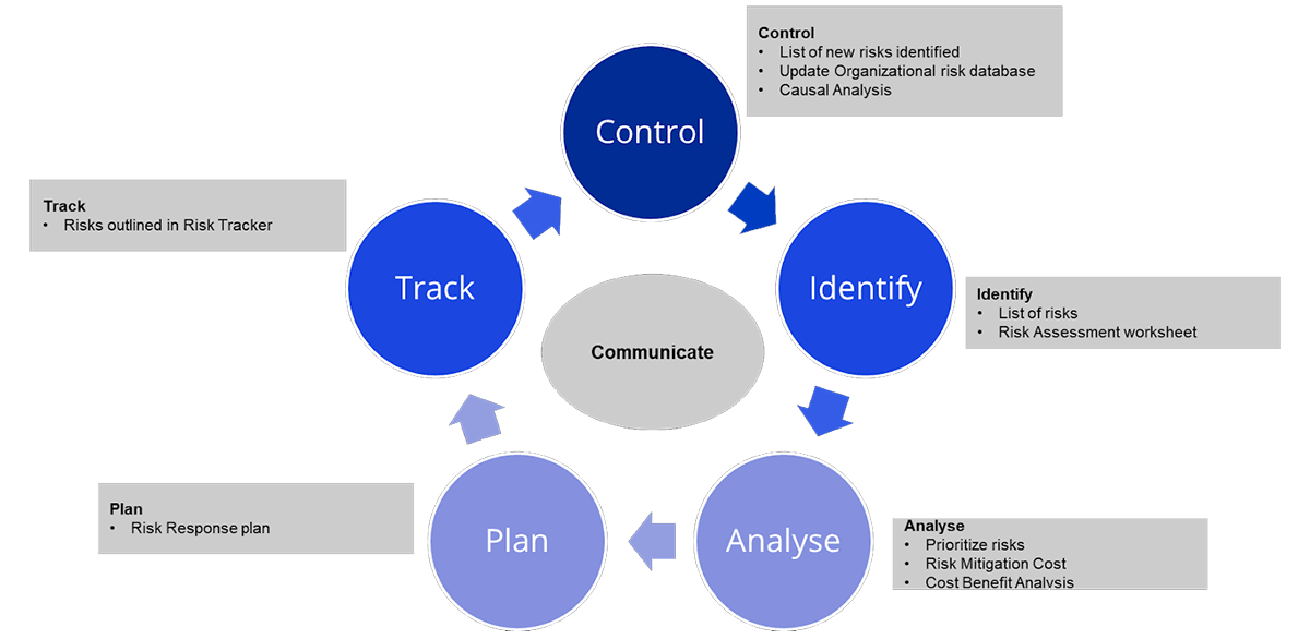 SAP - Risk Assessment approach