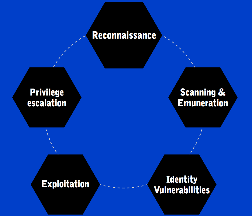 Illustration of process for Vulnerability penetration testing by Cloud4C