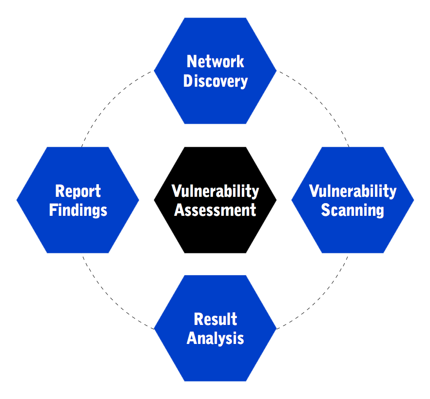 Illustration of process for Vulnerability assessment by Cloud4C