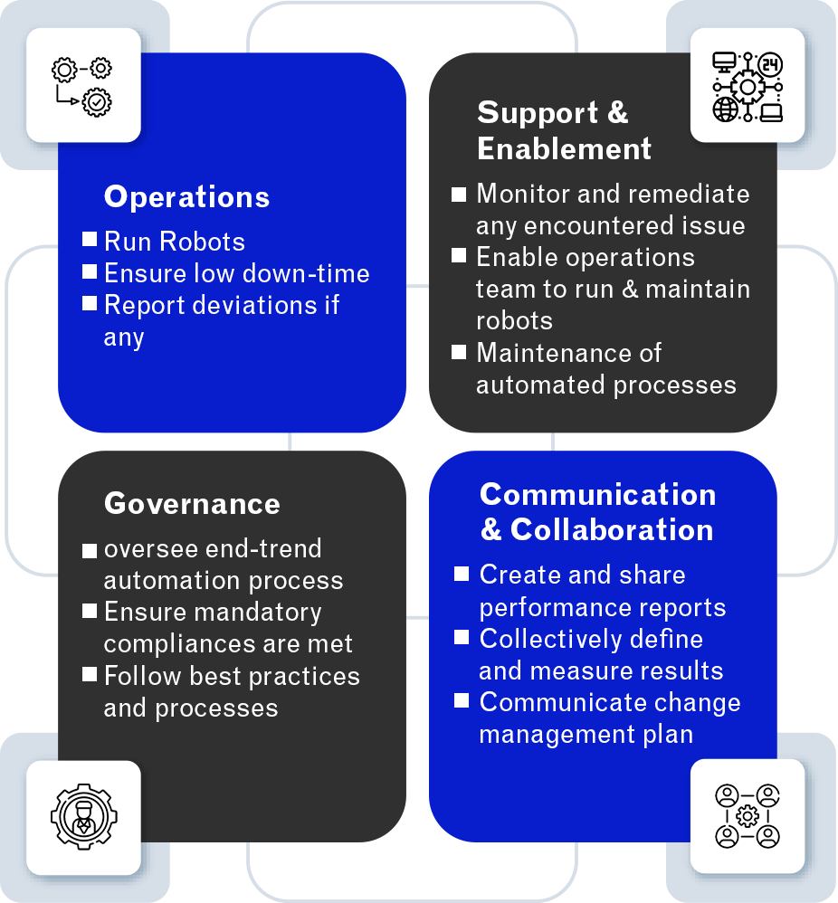 Icon for operations in RPA COE