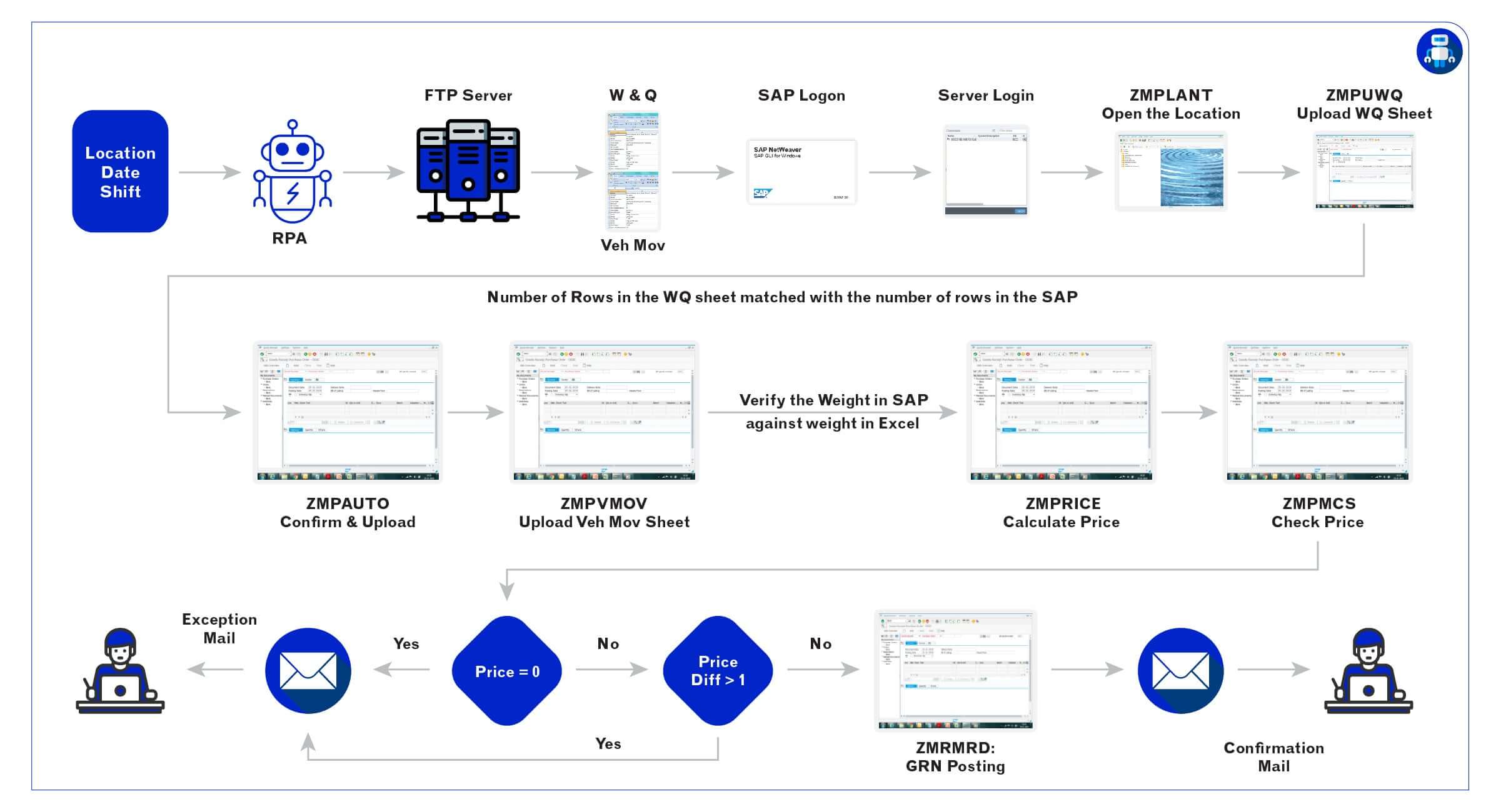 RPA In Supply Chain