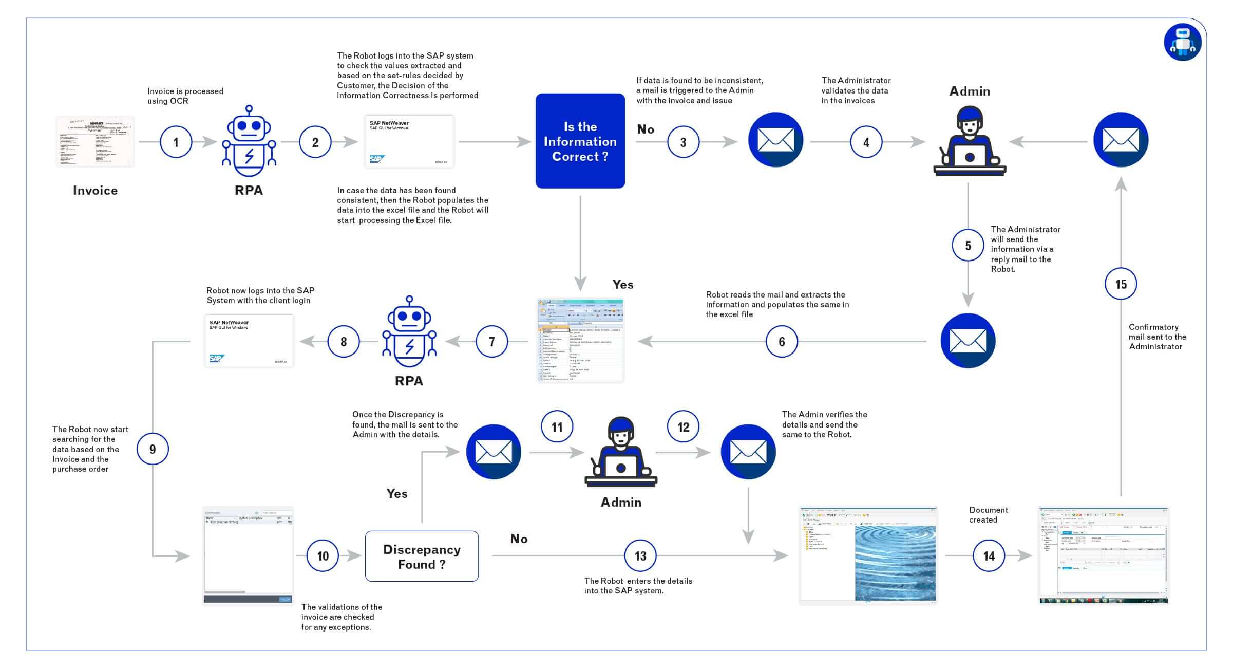 RPA In Supply Chain