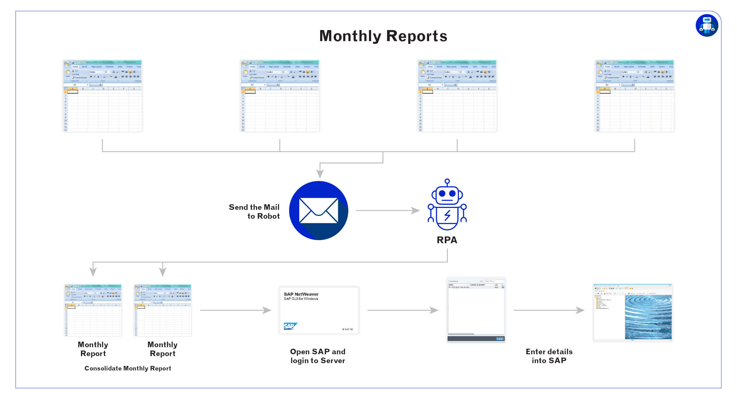 RPA In Supply Chain