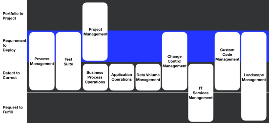 Functional areas of SAP Solution Manager