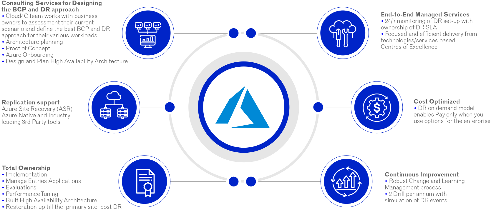 Azure Disaster Recovery - End to End Services from Cloud4C