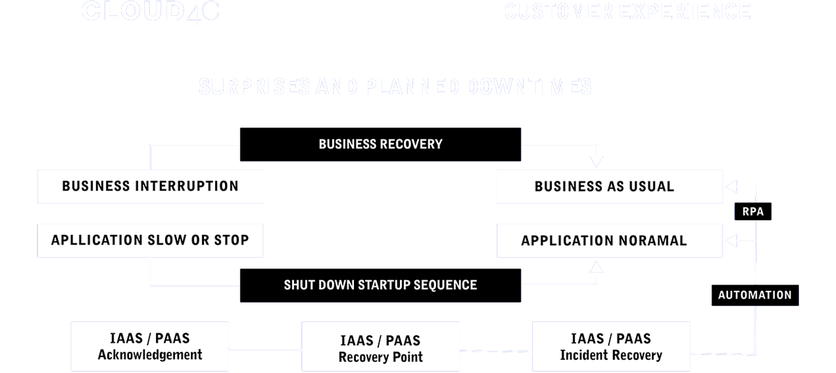 Cloud 4C Key Differentiators