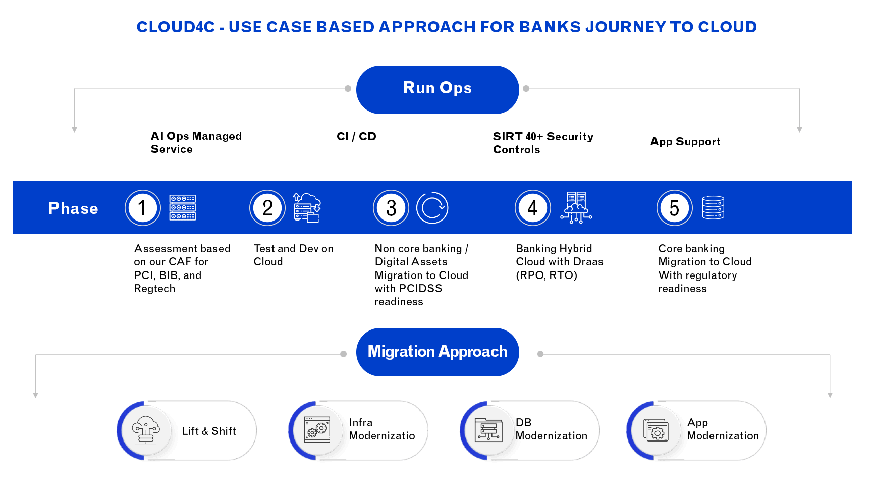 Illustration for Use case based cloud migration approach for Banks