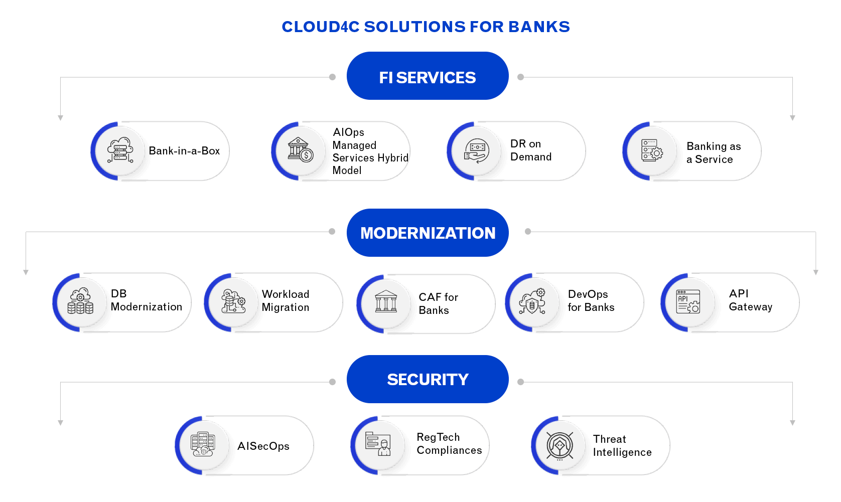 Complete range of Cloud banking solutions from Cloud4C