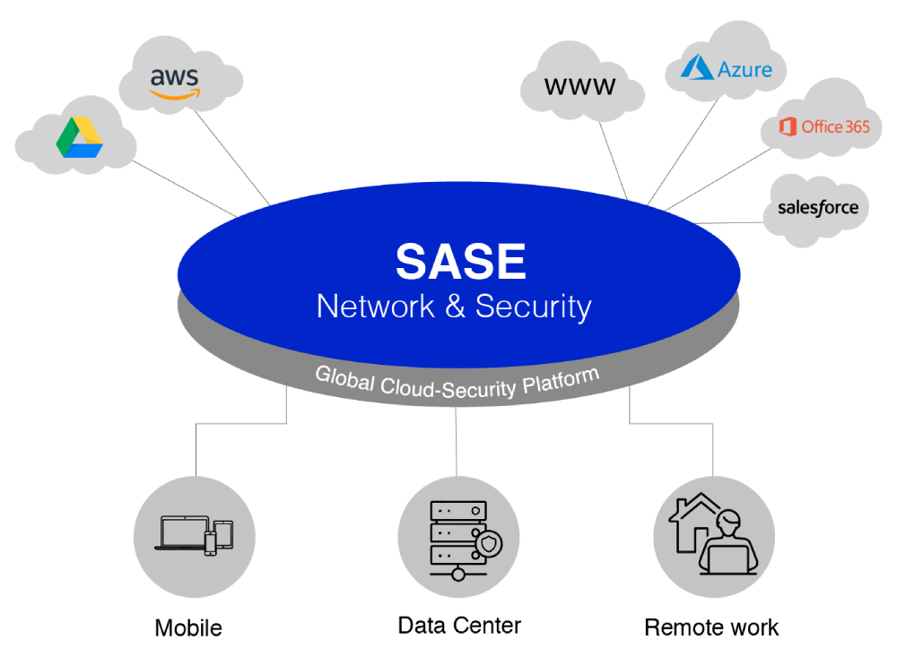 SD-WAN coupled with SASE for better network security