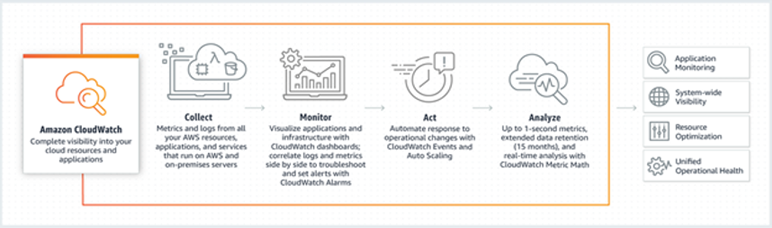 Amazon Web Services(AWS) - Amazon CloudWatch