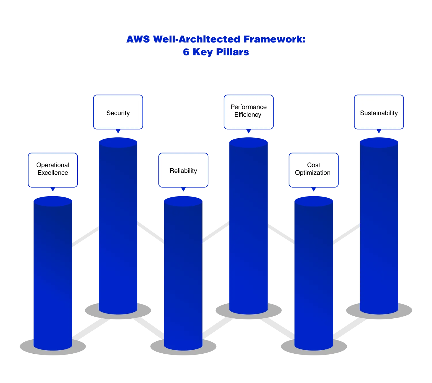 AWS Cloud Adoption Framework - 6 Foundational Perspectives