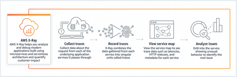 Amazon Web Services - AWS X-Ray