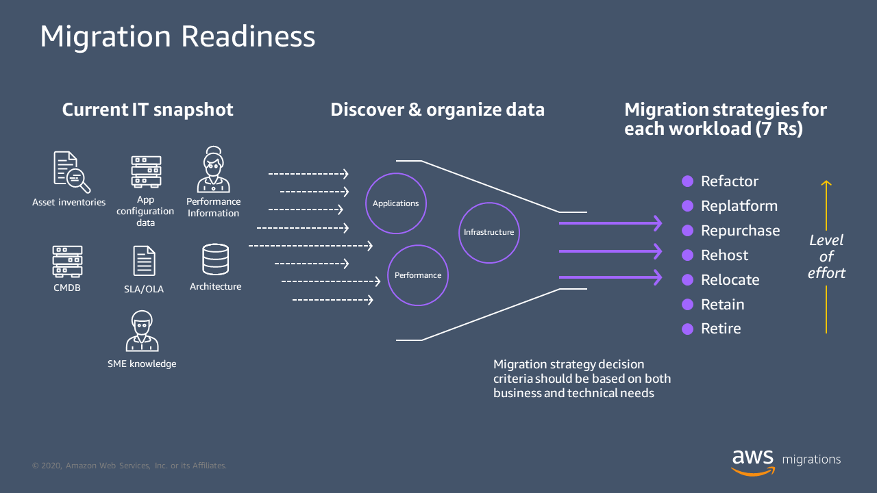 Legacy systems and application migration