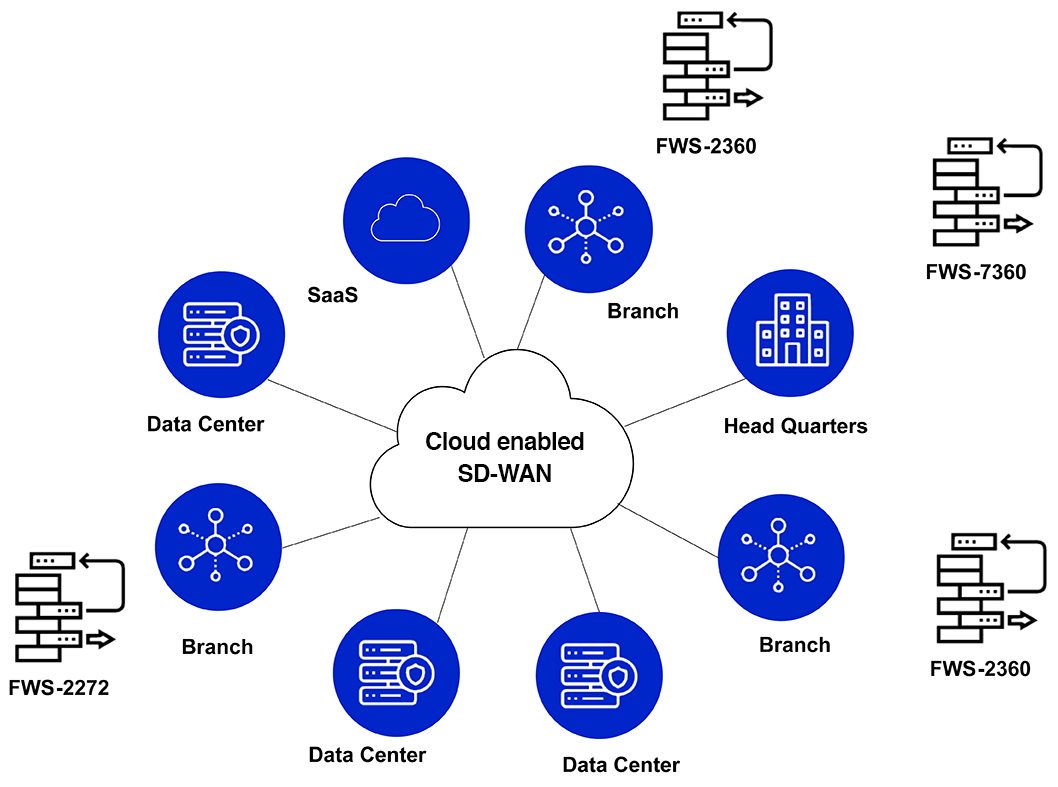 SD-WAN architecture